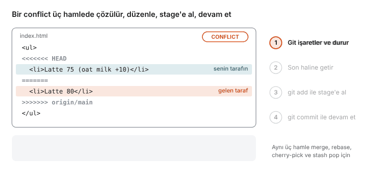 Merge conflict çözümünü gösteren animasyon: conflict işaretleri, doğru satırın seçilmesi, stage ve merge adımları