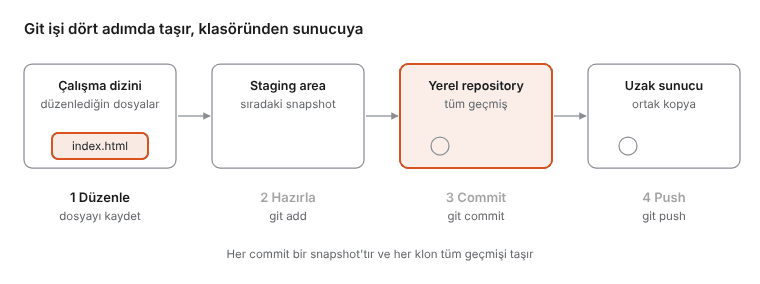 Git'in nasıl çalıştığını gösteren animasyon: dosya çalışma dizininden staging alanına, local repository'ye ve uzak sunucuya ilerler